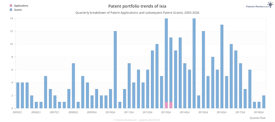 Quarterly Ixia Patent Applications