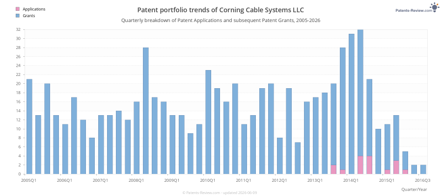 Quarterly Corning Cable Systems LLC Patent Applications