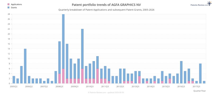 Quarterly AGFA GRAPHICS NV Patent Applications