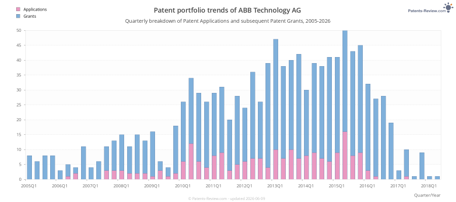 Quarterly ABB Technology AG Patent Applications