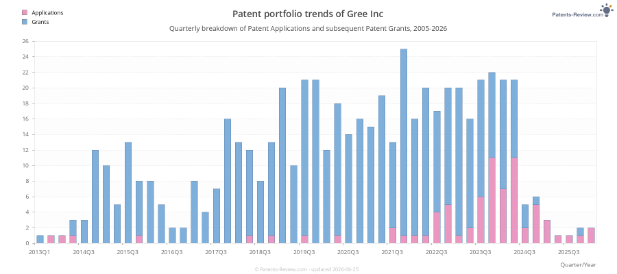 Quarterly Gree Inc Patent Applications