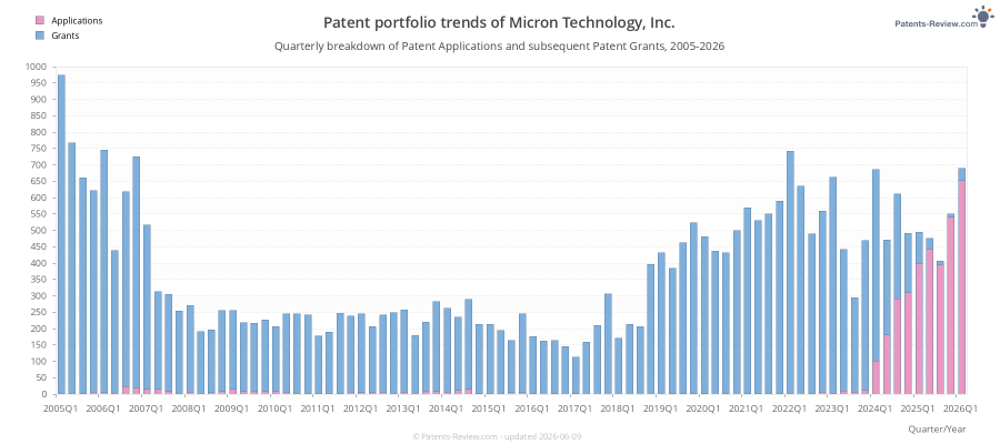Quarterly Micron Technology, Inc. Patent Applications