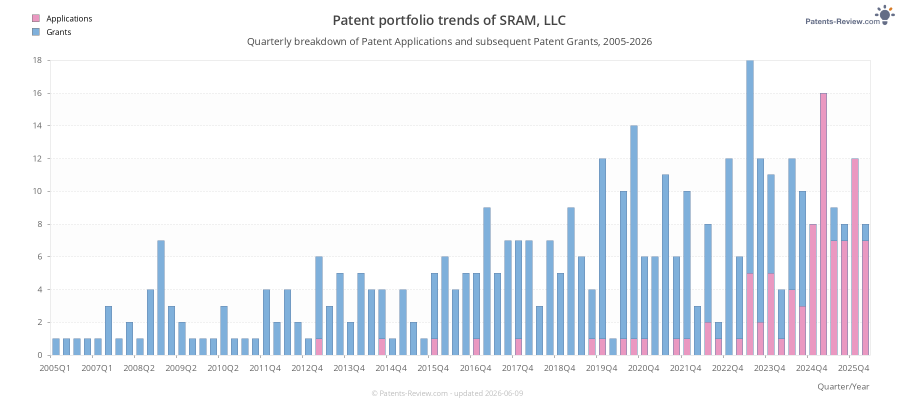 Quarterly SRAM, LLC Patent Applications