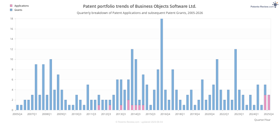 Quarterly Business Objects Software Ltd. Patent Applications