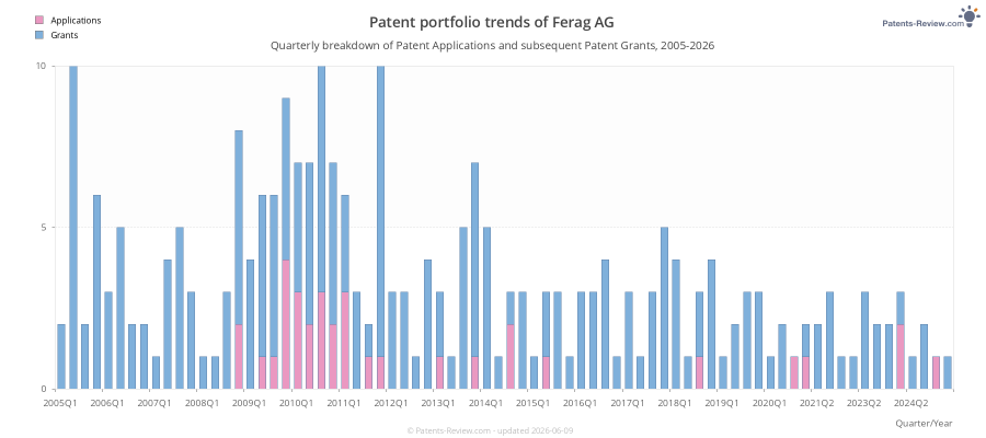 Quarterly Ferag AG Patent Applications