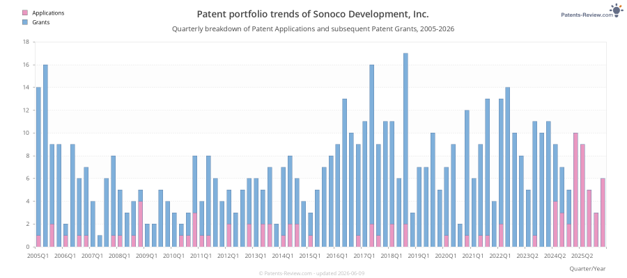 Quarterly Sonoco Development, Inc. Patent Applications