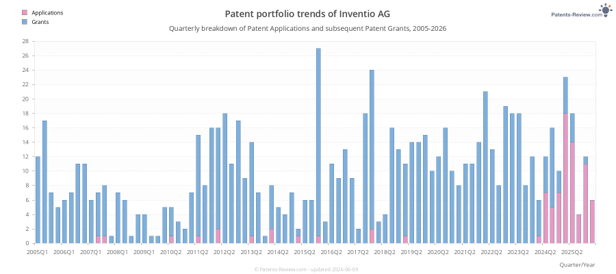 Quarterly Inventio AG Patent Applications