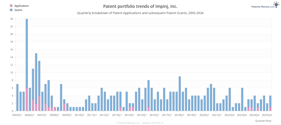 Quarterly Impinj, Inc. Patent Applications