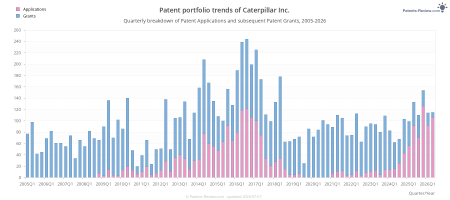 Quarterly Caterpillar Inc. Patent Applications