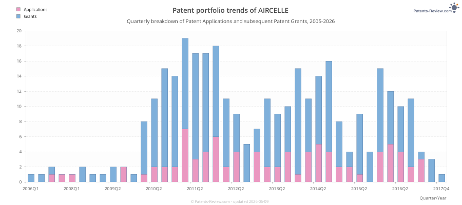 Quarterly AIRCELLE Patent Applications