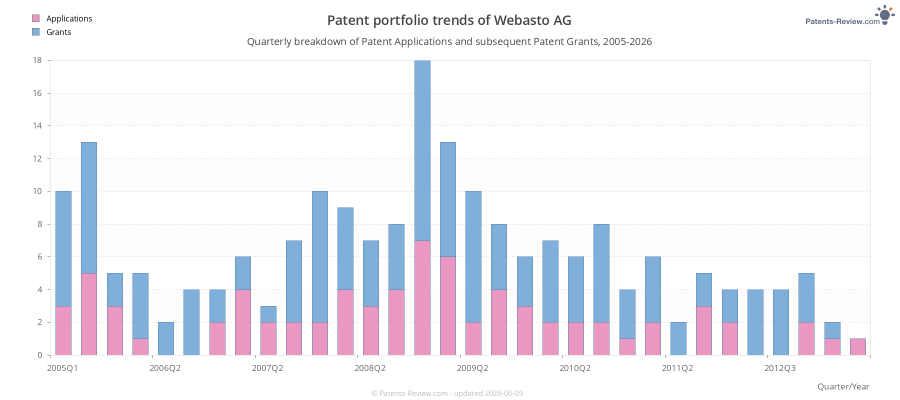 Quarterly Webasto AG Patent Applications