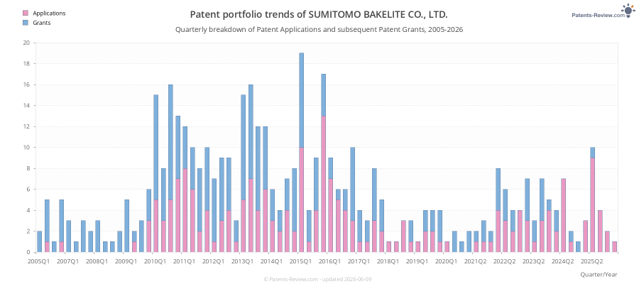 Quarterly SUMITOMO BAKELITE CO., LTD. Patent Applications