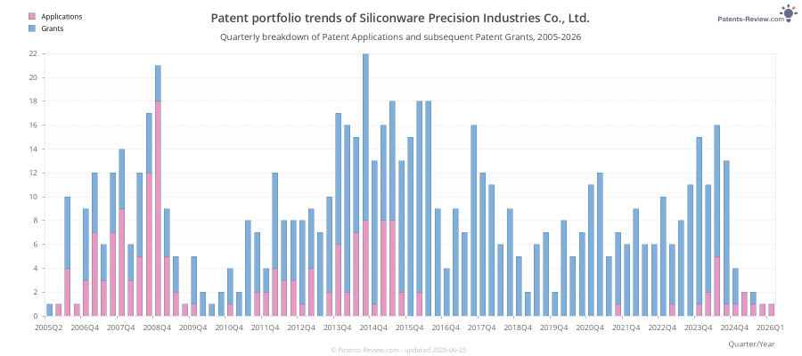 Quarterly Siliconware Precision Industries Co., Ltd. Patent Applications