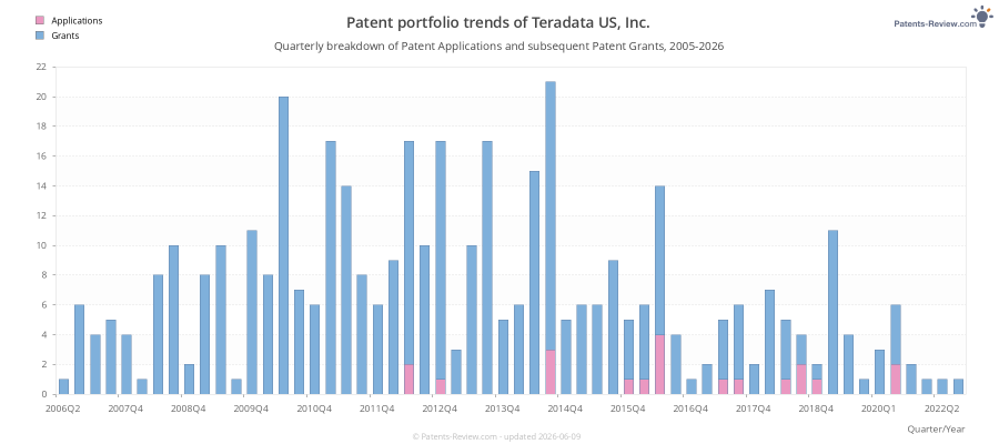 Quarterly Teradata US, Inc. Patent Applications