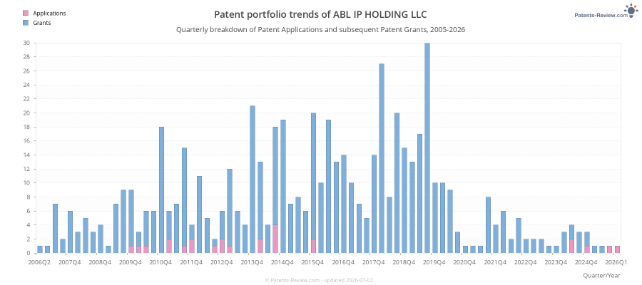Quarterly ABL IP HOLDING LLC Patent Applications