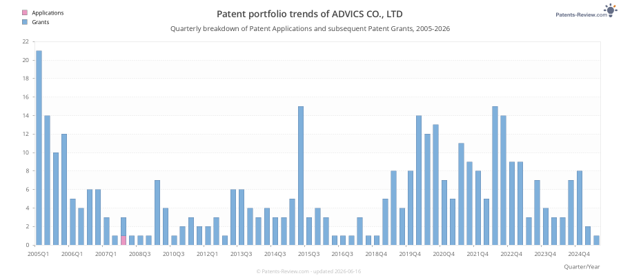 Quarterly ADVICS CO., LTD Patent Applications