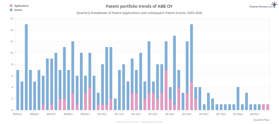 Quarterly ABB OY Patent Applications