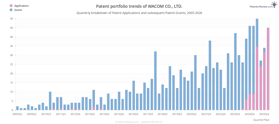 Quarterly WACOM CO., LTD. Patent Applications