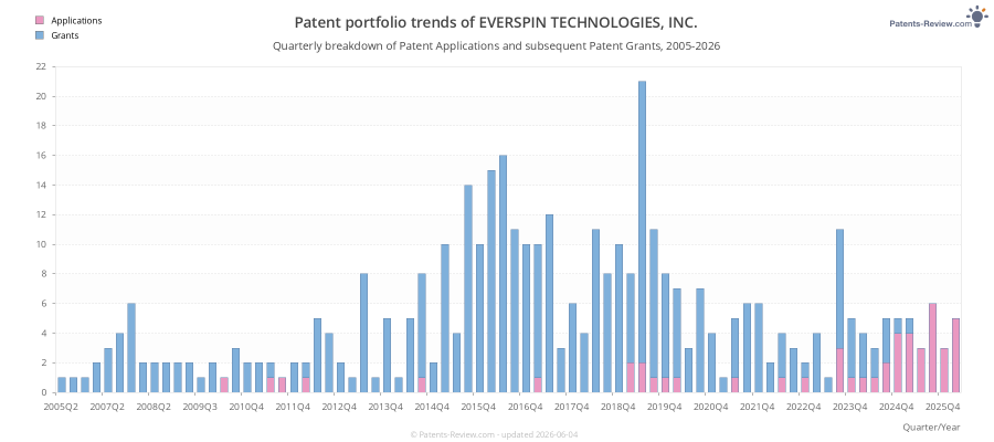 Quarterly EVERSPIN TECHNOLOGIES, INC. Patent Applications