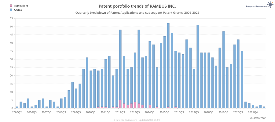 Quarterly RAMBUS INC. Patent Applications