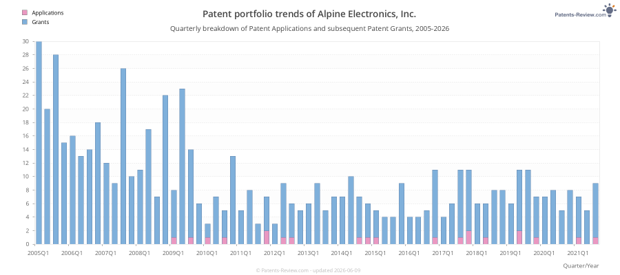 Quarterly Alpine Electronics, Inc. Patent Applications