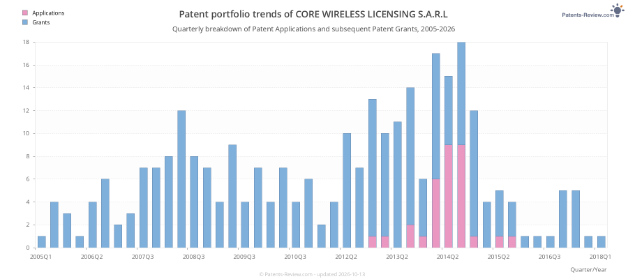 Quarterly CORE WIRELESS LICENSING S.A.R.L Patent Applications