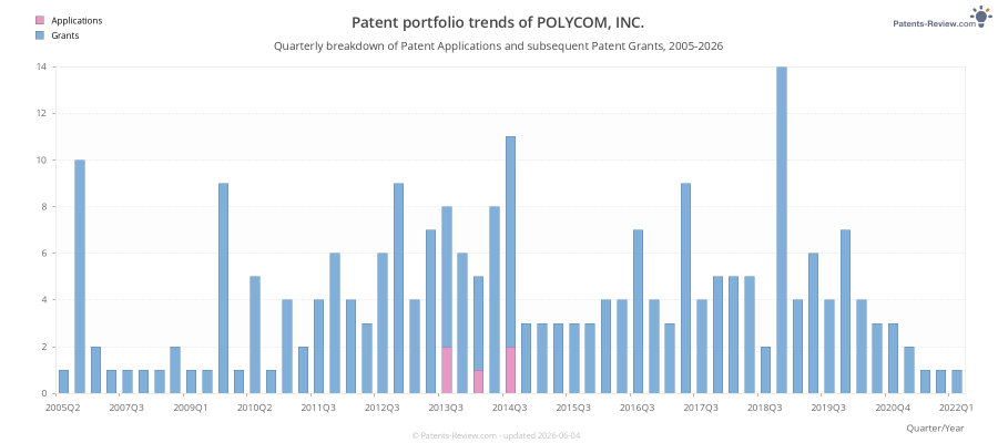 Quarterly POLYCOM, INC. Patent Applications