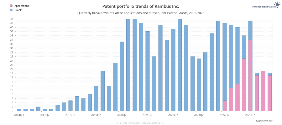 Quarterly Rambus Inc. Patent Applications