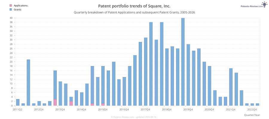 Quarterly Square, Inc. Patent Applications