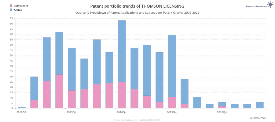 Quarterly THOMSON LICENSING Patent Applications
