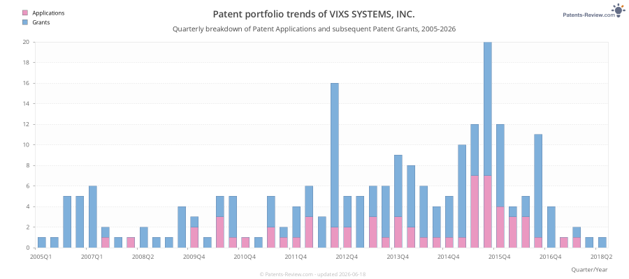 Quarterly VIXS SYSTEMS, INC. Patent Applications