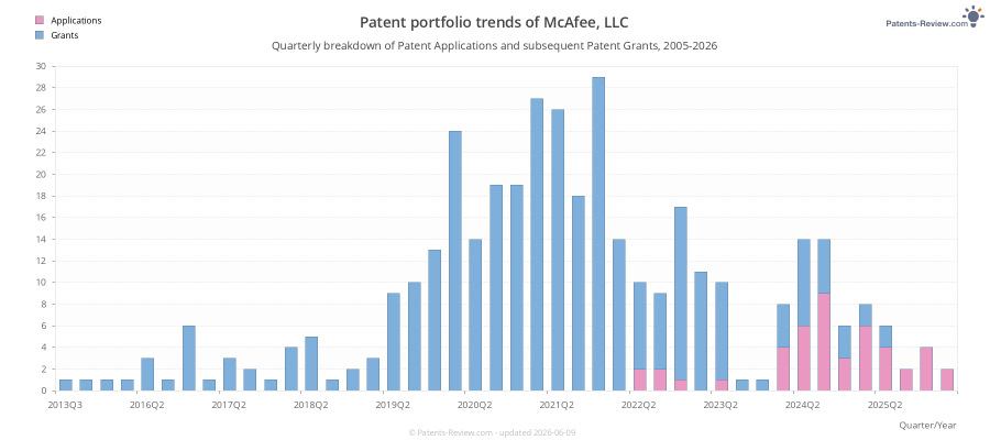Quarterly McAfee, LLC Patent Applications