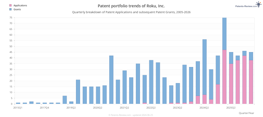 Quarterly Roku, Inc. Patent Applications