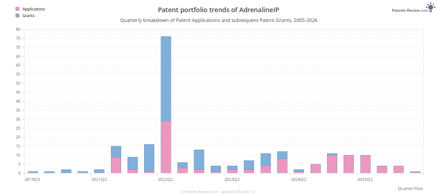 Quarterly AdrenalineIP Patent Applications