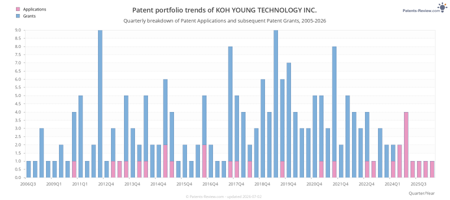 Quarterly KOH YOUNG TECHNOLOGY INC. Patent Applications