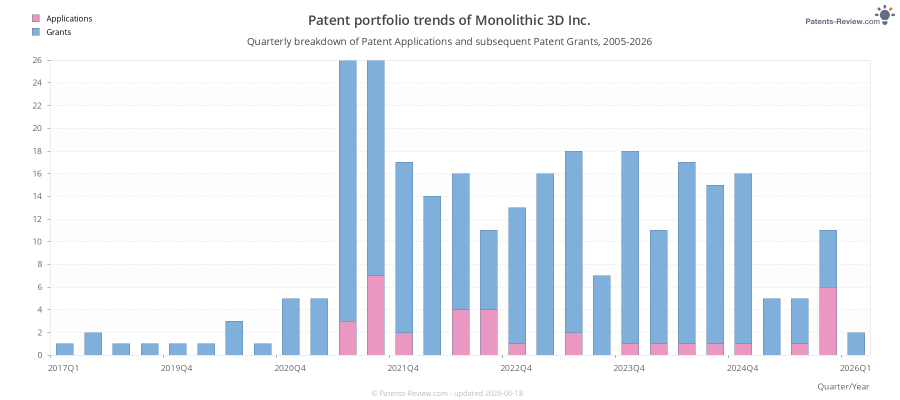 Quarterly Monolithic 3D Inc. Patent Applications