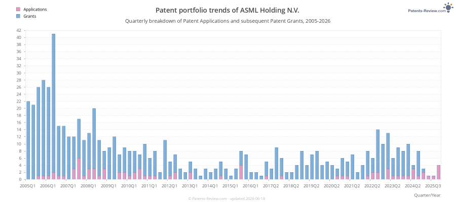 Quarterly ASML Holding N.V. Patent Applications