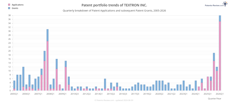 Quarterly TEXTRON INC. Patent Applications