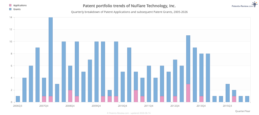 Quarterly NuFlare Technology, Inc. Patent Applications