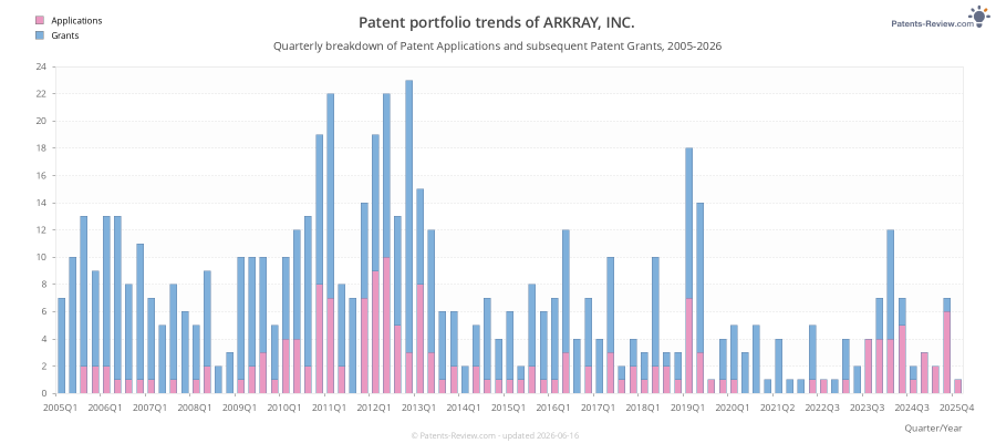 Quarterly ARKRAY, INC. Patent Applications