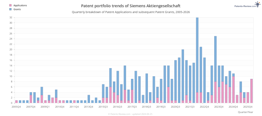 Quarterly Siemens Aktiengesellschaft Patent Applications