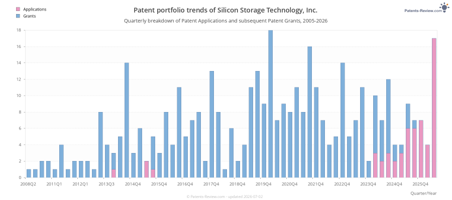 Quarterly Silicon Storage Technology, Inc. Patent Applications