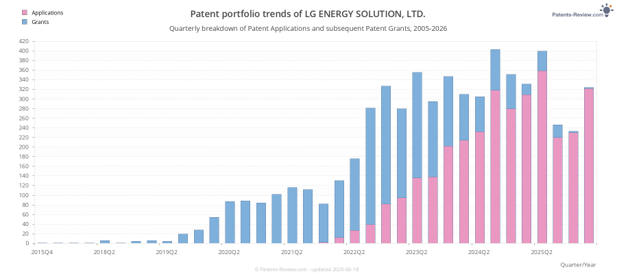 Quarterly LG ENERGY SOLUTION, LTD. Patent Applications