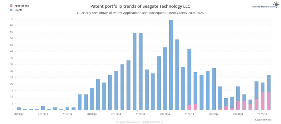 Quarterly Seagate Technology LLC Patent Applications