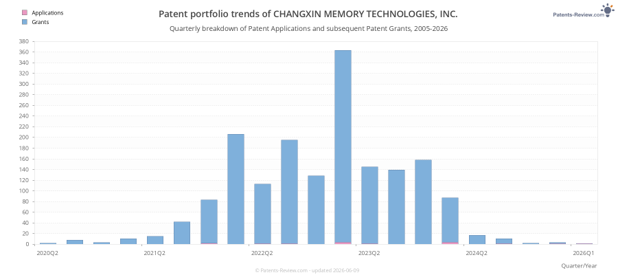 Quarterly CHANGXIN MEMORY TECHNOLOGIES, INC. Patent Applications