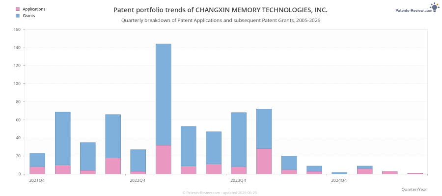 Quarterly CHANGXIN MEMORY TECHNOLOGIES, INC. Patent Applications