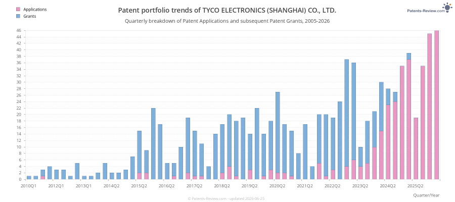 Quarterly TYCO ELECTRONICS (SHANGHAI) CO., LTD. Patent Applications