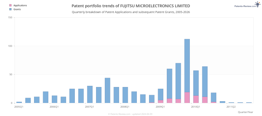 Quarterly FUJITSU MICROELECTRONICS LIMITED Patent Applications
