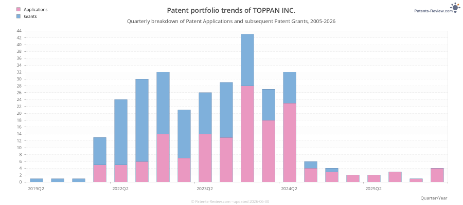 Quarterly TOPPAN INC. Patent Applications