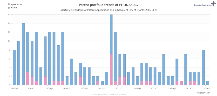 Quarterly PHONAK AG Patent Applications